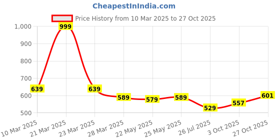 myntra.com IUGA Checked Bodycon Dress iuga Price History Graph from 10 Mar 2025 to 27 Oct 2025