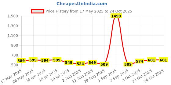 myntra.com IUGA Checked Bodycon Dress iuga Price History Graph from 17 May 2025 to 24 Oct 2025