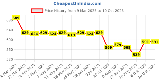 myntra.com IUGA Checked Flutter Sleeve Fit & Flare Dress iuga Price History Graph from 9 Mar 2025 to 10 Oct 2025