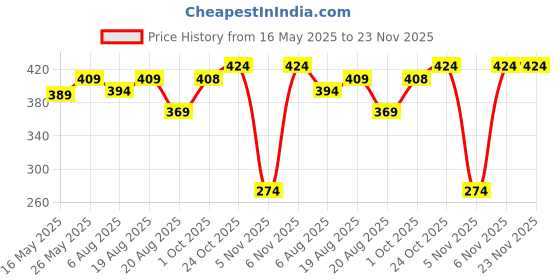 myntra.com IUGA Checked Puff Sleeve Top iuga Price History Graph from 16 May 2025 to 23 Nov 2025