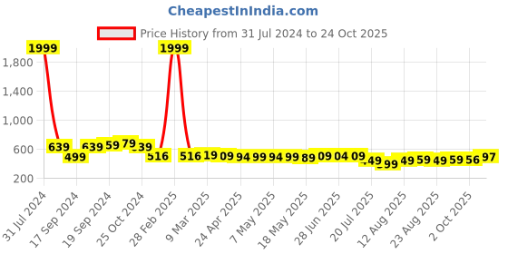 myntra.com IUGA Checked Sheath Dress iuga Price History Graph from 31 Jul 2024 to 24 Oct 2025