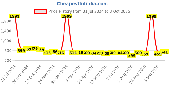 myntra.com IUGA Checked Sleeveless Sheath Dress iuga Price History Graph from 31 Jul 2024 to 3 Oct 2025