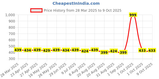myntra.com IUGA Cold-Shoulder Top iuga Price History Graph from 28 Mar 2025 to 9 Oct 2025