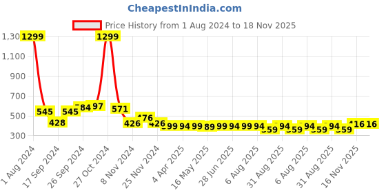 myntra.com IUGA Conversational Printed Puff Sleeves Wrap Crop Top iuga Price History Graph from 1 Aug 2024 to 16 Nov 2025