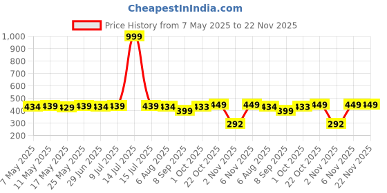 myntra.com IUGA Crop Top iuga Price History Graph from 7 May 2025 to 22 Nov 2025