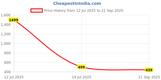 myntra.com IUGA Embellished Bodycon Dress iuga Price History Graph from 12 Jul 2025 to 21 Sep 2025