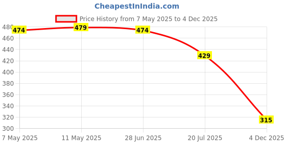 myntra.com IUGA Embellished Bodycon Mini Dress iuga Price History Graph from 7 May 2025 to 4 Dec 2025