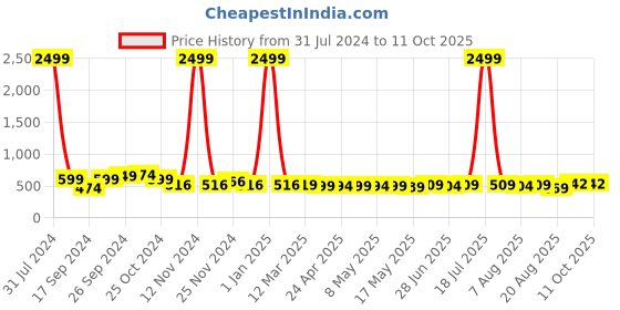 myntra.com IUGA Embellished Crop Open Front Shrug iuga Price History Graph from 31 Jul 2024 to 10 Oct 2025