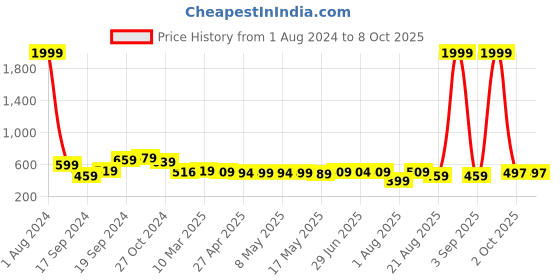 myntra.com IUGA Embellished Puff Sleeve Peplum Top iuga Price History Graph from 1 Aug 2024 to 4 Oct 2025