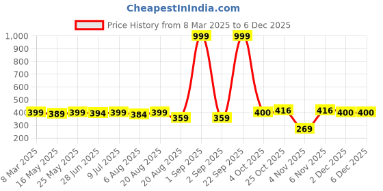 myntra.com IUGA Embellished Puff Sleeve Top iuga Price History Graph from 8 Mar 2025 to 5 Dec 2025