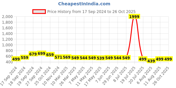 myntra.com IUGA Embellished Sequined V-Neck Sheath Dress iuga Price History Graph from 17 Sep 2024 to 26 Oct 2025