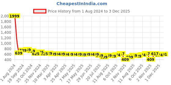 myntra.com IUGA Fit & Flare Dress iuga Price History Graph from 1 Aug 2024 to 3 Dec 2025