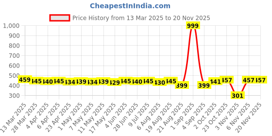 myntra.com IUGA Floral Checked Top iuga Price History Graph from 13 Mar 2025 to 20 Nov 2025