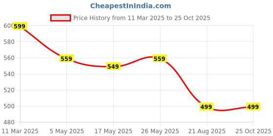 myntra.com IUGA Floral Flutter Sleeve Bodycon Dress iuga Price History Graph from 11 Mar 2025 to 25 Oct 2025