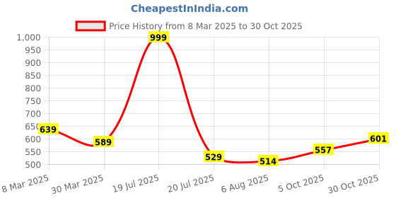 myntra.com IUGA Floral Print Bodycon Dress iuga Price History Graph from 8 Mar 2025 to 30 Oct 2025