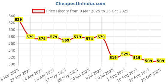 myntra.com IUGA Floral Print Bodycon Dress iuga Price History Graph from 8 Mar 2025 to 26 Oct 2025