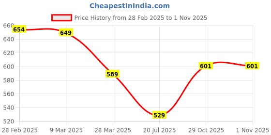 myntra.com IUGA Floral Print Bodycon Dress iuga Price History Graph from 28 Feb 2025 to 31 Oct 2025