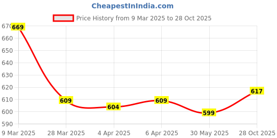 myntra.com IUGA Floral Print Bodycon Dress iuga Price History Graph from 9 Mar 2025 to 28 Oct 2025