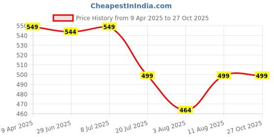 myntra.com IUGA Floral Print Bodycon Dress iuga Price History Graph from 9 Apr 2025 to 26 Oct 2025