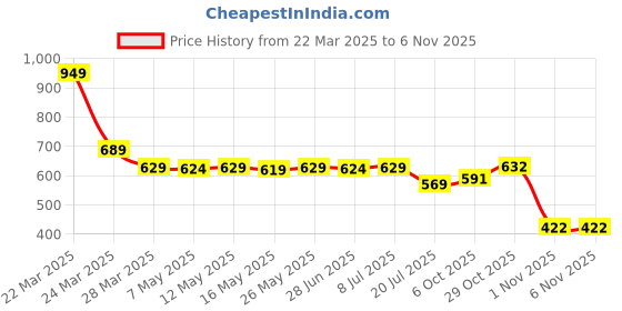 myntra.com IUGA Floral Print Bodycon Dress iuga Price History Graph from 22 Mar 2025 to 6 Nov 2025
