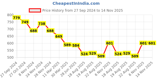 myntra.com IUGA Floral Print Bodycon Midi Dress iuga Price History Graph from 27 Sep 2024 to 14 Nov 2025
