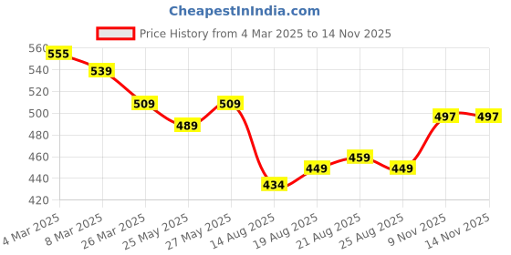 myntra.com IUGA Floral Print Bodycon Midi Dress iuga Price History Graph from 4 Mar 2025 to 12 Nov 2025