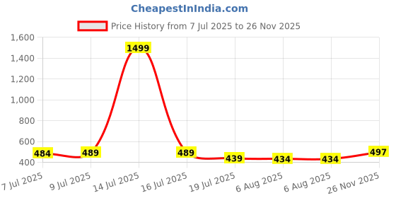 myntra.com IUGA Floral Print Bodycon Midi Dress iuga Price History Graph from 7 Jul 2025 to 26 Nov 2025