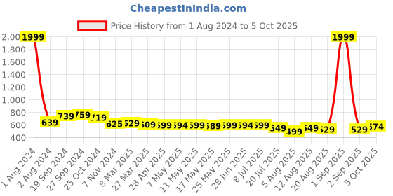 myntra.com IUGA Floral Print Fit & Flare Dress iuga Price History Graph from 1 Aug 2024 to 5 Oct 2025