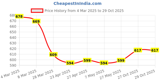 myntra.com IUGA Floral Print Fit & Flare Dress iuga Price History Graph from 4 Mar 2025 to 29 Oct 2025