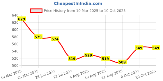 myntra.com IUGA Floral Print Flutter Sleeve Bodycon Dress iuga Price History Graph from 10 Mar 2025 to 9 Oct 2025