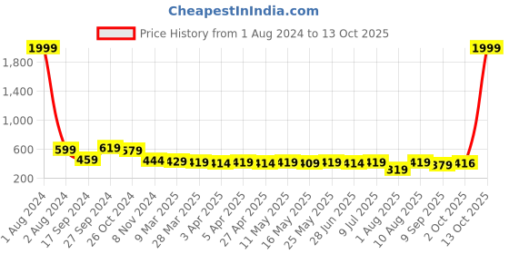 myntra.com IUGA Floral Print PU Coated Top iuga Price History Graph from 1 Aug 2024 to 13 Oct 2025