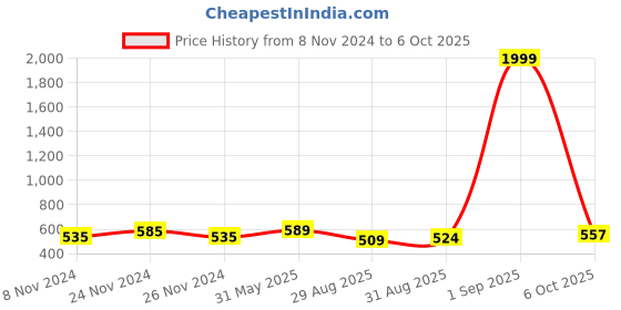 myntra.com IUGA Floral Print Sheath Mini Dress With Tie-Ups iuga Price History Graph from 8 Nov 2024 to 6 Oct 2025