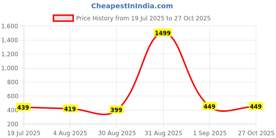 myntra.com IUGA Floral Print Shoulder Straps Bodycon Midi Dress iuga Price History Graph from 19 Jul 2025 to 26 Oct 2025