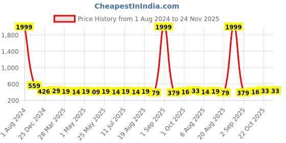 myntra.com IUGA Floral Print Top iuga Price History Graph from 1 Aug 2024 to 24 Nov 2025