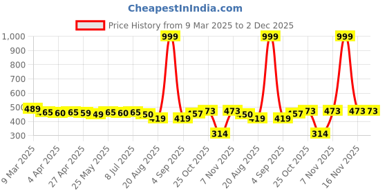 myntra.com IUGA Floral Print Wrap Crop Top iuga Price History Graph from 9 Mar 2025 to 2 Dec 2025