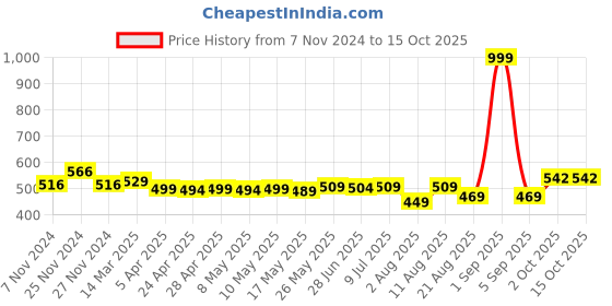 myntra.com IUGA Floral Printed Open Front Shrug iuga Price History Graph from 7 Nov 2024 to 15 Oct 2025