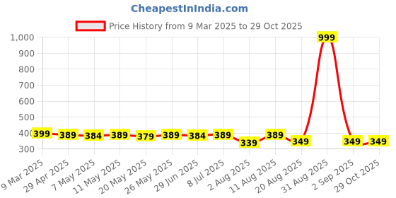 myntra.com IUGA Floral Top iuga Price History Graph from 9 Mar 2025 to 29 Oct 2025