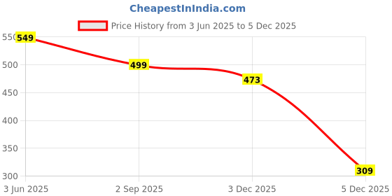 myntra.com IUGA Flutter Sleeve Bodycon Dress iuga Price History Graph from 3 Jun 2025 to 3 Dec 2025