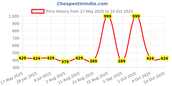 myntra.com IUGA Flutter Sleeve Top iuga Price History Graph from 17 May 2025 to 9 Oct 2025