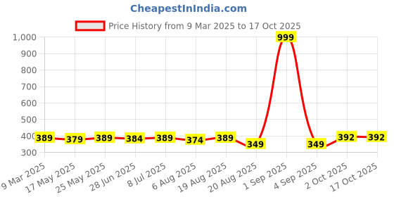 myntra.com IUGA Geometric Checked Crop Top iuga Price History Graph from 9 Mar 2025 to 17 Oct 2025