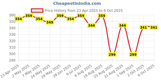 myntra.com IUGA Geometric Checked Crop Top iuga Price History Graph from 23 Apr 2025 to 2 Oct 2025