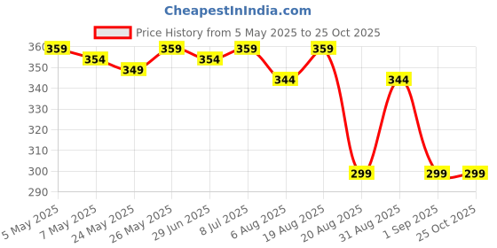 myntra.com IUGA Geometric Checked Crop Top iuga Price History Graph from 5 May 2025 to 25 Oct 2025