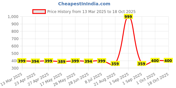 myntra.com IUGA Geometric Checked Puff Sleeve Top iuga Price History Graph from 13 Mar 2025 to 17 Oct 2025