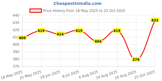 myntra.com IUGA Geometric Checked Sweetheart Neck Top iuga Price History Graph from 18 May 2025 to 25 Oct 2025