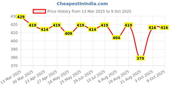 myntra.com IUGA Geometric Checked Top iuga Price History Graph from 13 Mar 2025 to 9 Oct 2025