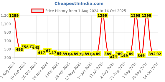 myntra.com IUGA Geometric Print Puff Sleeve Top iuga Price History Graph from 1 Aug 2024 to 14 Oct 2025