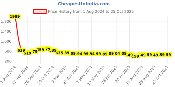 myntra.com IUGA Geometric Print Sheath Dress iuga Price History Graph from 1 Aug 2024 to 25 Oct 2025