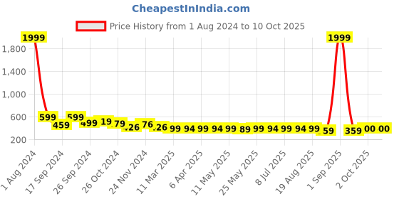myntra.com IUGA Geometric Print Top iuga Price History Graph from 1 Aug 2024 to 10 Oct 2025