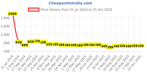 myntra.com IUGA Geometric Printed Bodycon Dress iuga Price History Graph from 31 Jul 2024 to 25 Oct 2025