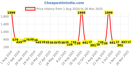 myntra.com IUGA Geometric Printed High Neck Puff Sleeve Fitted Top iuga Price History Graph from 1 Aug 2024 to 25 Nov 2025